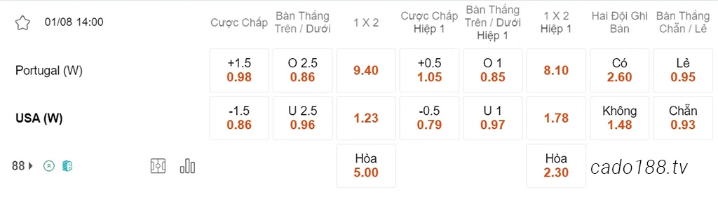 Nhận định kèo xiên ngày 01/08 Nữ Bồ Đào Nha vs Nữ Mỹ, 14h00, World Cup nữ 2023