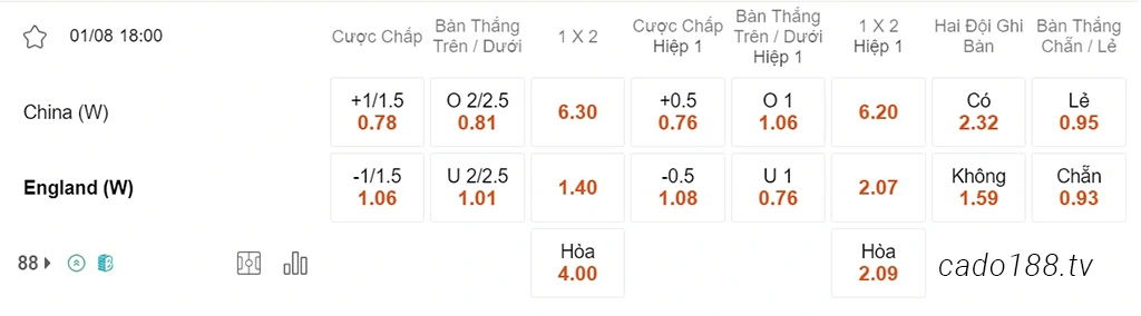Nhận định kèo xiên ngày 01/08 Nữ Trung Quốc vs Nữ Anh, 18h00, World Cup nữ 2023