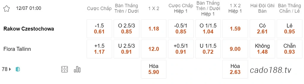 Soi kèo xiên ngày 12/07 Rakow Czestochowa vs Flora Tallinn, 01h00, sơ loại Champions League