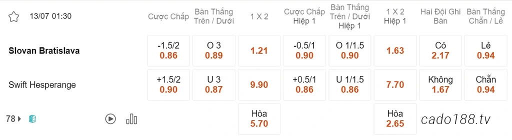 Nhận định kèo xiên 13/07 Bratislava vs Swift Hesperange, 01h30, Sơ loại Champions League