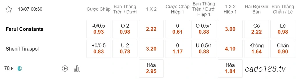 Nhận định kèo xiên 13/07 Farul Constanta vs Sheriff, 00h30, Sơ loại Champions League