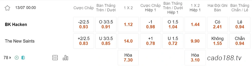 Nhận định kèo xiên 13/07 Hacken vs The New Saints, 00h00, Sơ loại Champions League