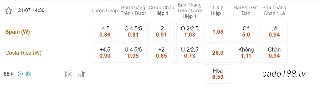 Soi kèo xiên ngày 21/07 Nữ Tây Ban Nha vs Nữ Costa Rica, 14h30, World Cup nữ 2023