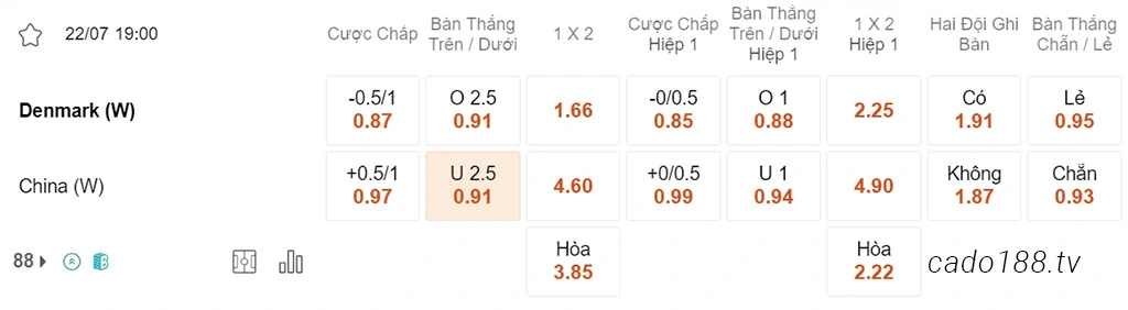 Nữ Đan Mạch vs Nữ Trung Quốc, 19h00, World Cup nữ 2023