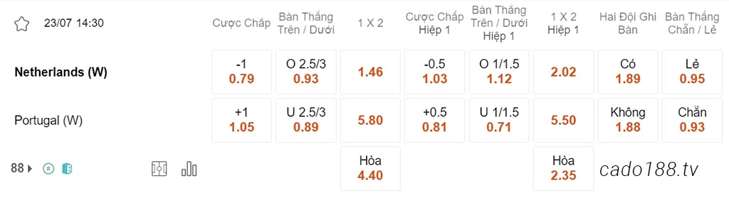 Nhận định kèo xiên ngày 23/07 Nữ Hà Lan vs Nữ Bồ Đào Nha, 14h30, World Cup nữ 2023