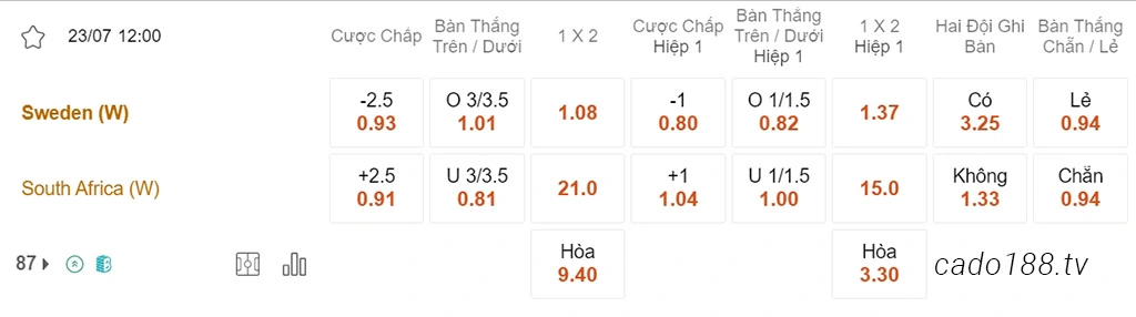 Nữ Thụy Điển vs Nữ Nam Phi, 12h00, World Cup nữ 2023