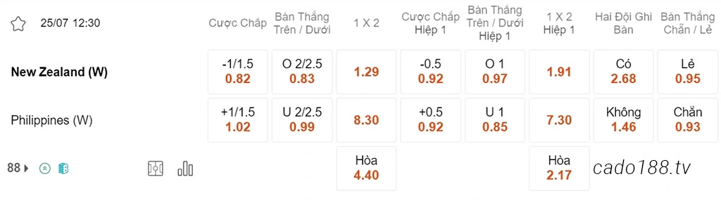 Nhận định kèo xiên 25/07 Nữ New Zealand vs Nữ Philippines, 12h30, World Cup nữ 2023