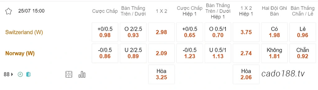 Nữ Thụy Sĩ vs Nữ Na Uy, 15h00, World Cup nữ 2023