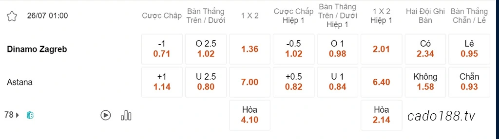 Nhận định kèo xiên 26/07 Dinamo Zagreb vs Astana, 01h00, Champions League