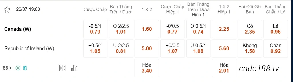 Nữ Canada vs Nữ Ireland, 19h00, World Cup nữ 2023