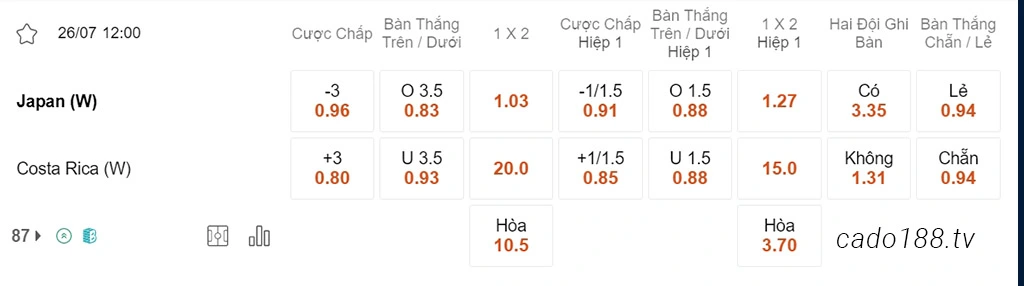 Nữ Nhật Bản vs Nữ Costa Rica, 12h00, World Cup nữ 2023