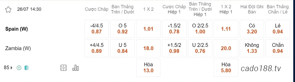 Soi kèo xiên ngày 26/07 Nữ Tây Ban Nha vs Nữ Zambia, 14h30, World Cup nữ 2023
