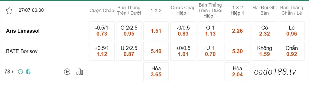 Nhận định kèo xiên ngày 27/07 Aris Limassol vs BATE Borisov, 00h00, Champions League