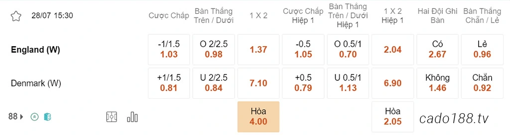 Nữ Anh vs Nữ Đan Mạch, 15h30, World Cup nữ 2023