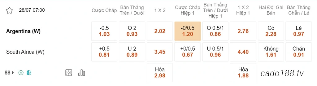 Nhận định kèo xiên 28/07 Nữ Argentina vs Nữ Nam Phi, 07h00, World Cup nữ 2023