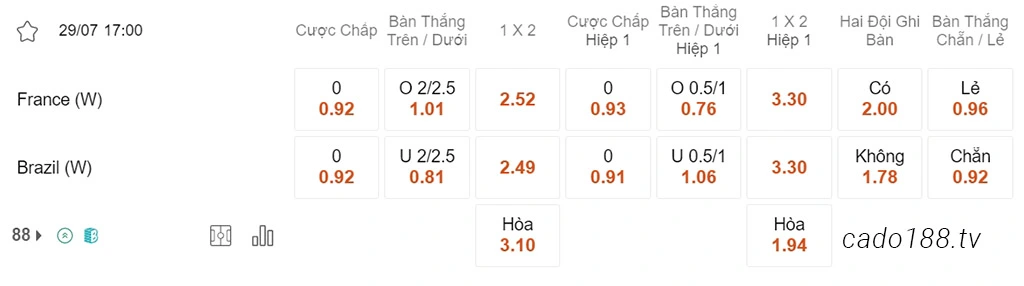 Nữ Pháp vs Nữ Brazil, 17h00, World Cup nữ 2023