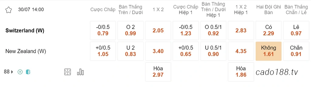 Soi kèo xiên ngày 30/07 Nữ Thụy Sĩ vs Nữ New Zealand, 14h00, World Cup nữ 2023
