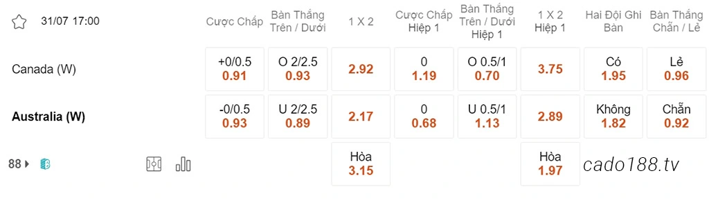 Nữ Canada vs Nữ Úc, 17h00, World Cup nữ 2023