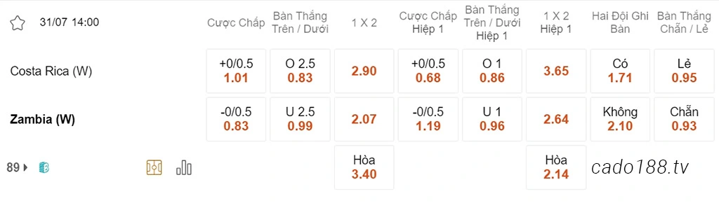 Nhận định kèo xiên 31/07 Nữ Costa Rica vs Nữ Zambia, 14h00, World Cup nữ 2023