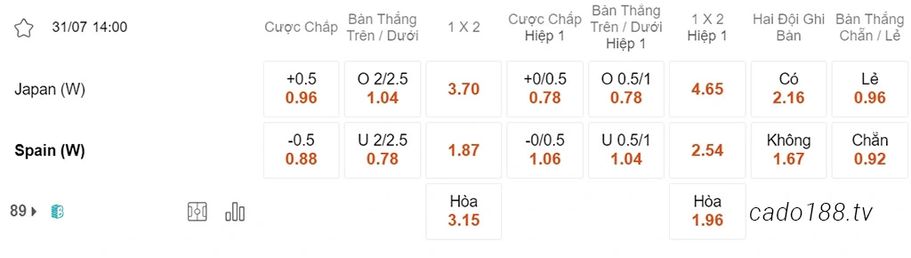Soi kèo xiên ngày 31/07 Nữ Nhật Bản vs Nữ Tây Ban Nha, 14h00, World Cup nữ 2023