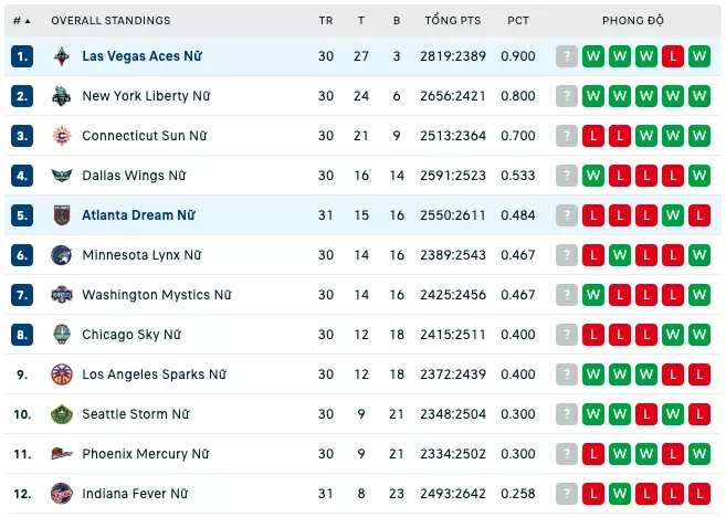 Soi kèo bóng rổ WNBA Las Vegas Aces vs Atlanta Dream 14/8