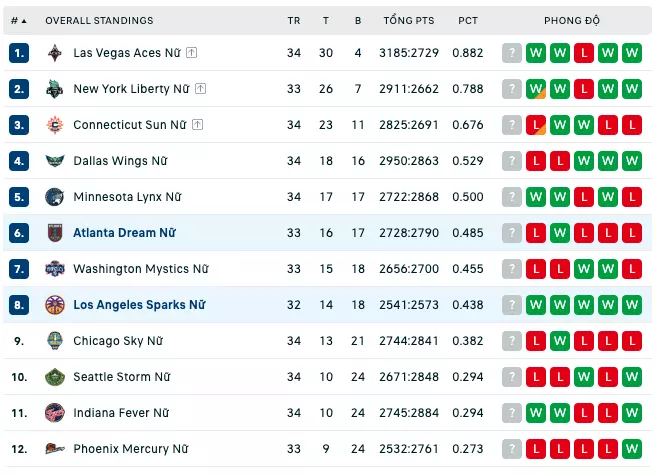 Bảng xếp hạng WNBA 2023