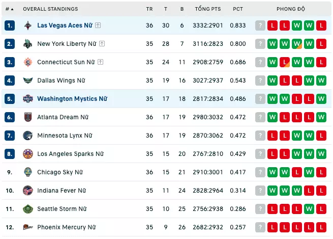 Bảng xếp hạng WNBA 2023