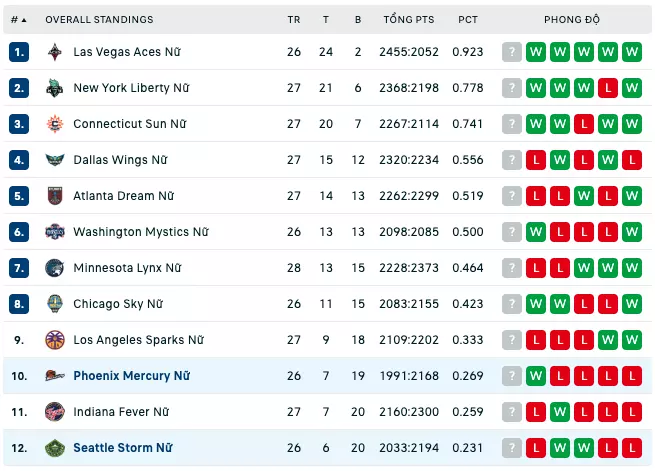 Bảng xếp hạng WNBA 2023