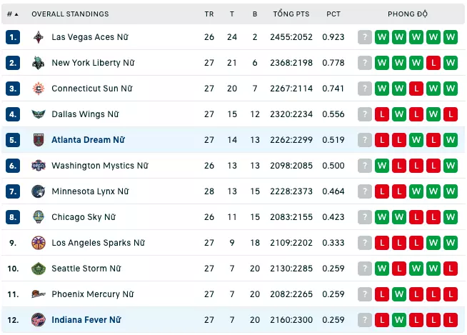 Bảng xếp hạng WNBA 2023