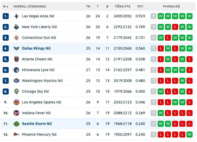 Bảng xếp hạng WNBA 2023
