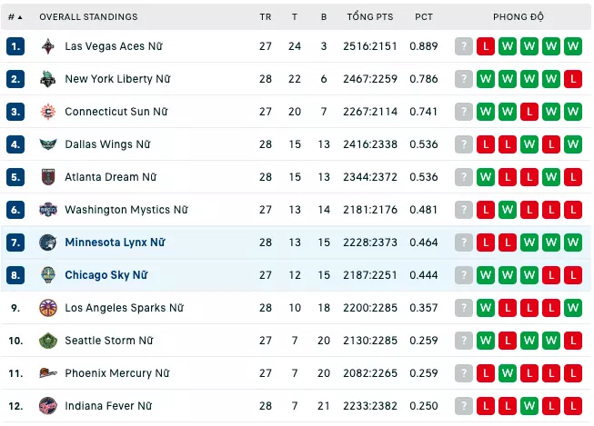 Bảng xếp hạng WNBA 2023