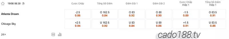 Soi kèo bóng rổ WNBA Atlanta Dream vs Chicago Sky ngày 19_8