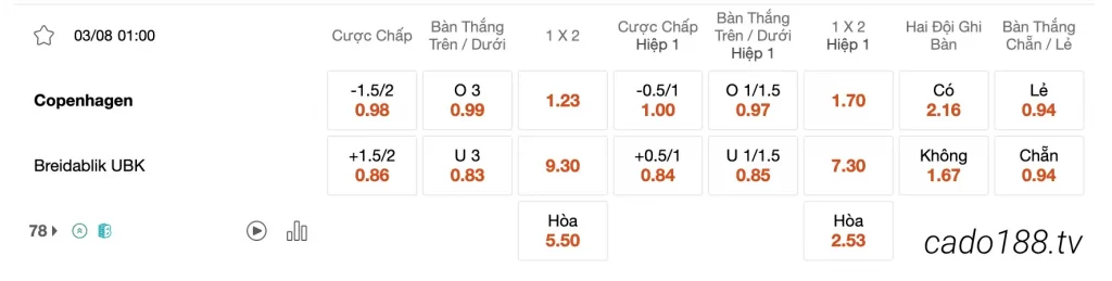 Tỷ Lệ Kèo Nhà Cái 188BET trận Copenhagen vs Breidablik, 01h00 ngày 03/08