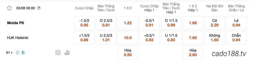 Tỷ Lệ Kèo Nhà Cái 188BET trận Molde vs HJK Helsinki, 00h00 ngày 03/08, VL Cup C1