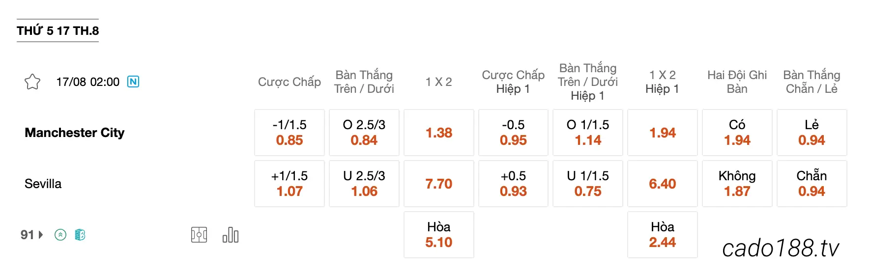 Tỷ Lệ Kèo Nhà Cái 188BET trận Manchester City vs Sevilla, 02h00 ngày 17/08