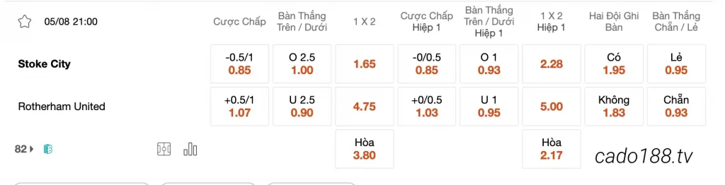 Tỷ Lệ Kèo Nhà Cái 188BET trận Stoke City vs Rotherham United, 21h00 ngày 05/08