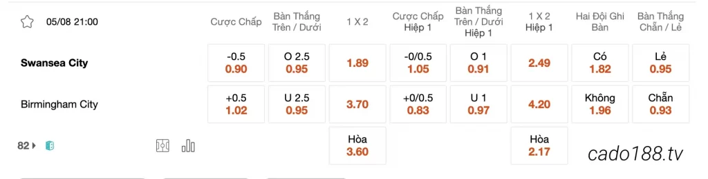 Tỷ Lệ Kèo Nhà Cái 188BET trận Swansea City vs Birmingham City, 21h00 ngày 05/08