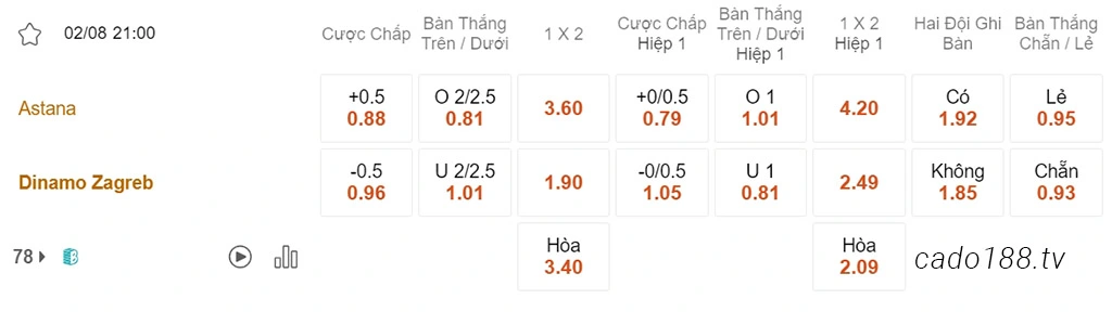 Nhận định kèo xiên ngày 02/08 Astana vs Dinamo Zagreb, 21h00, Champions League