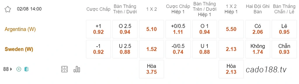 Nhận định kèo xiên ngày 02/08 Nữ Argentina vs Nữ Thụy Điển, 14h00, World Cup nữ 2023