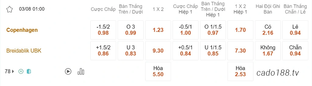 Soi kèo xiên ngày 03/08 Copenhagen vs Breidablik, 01h00, Champions League