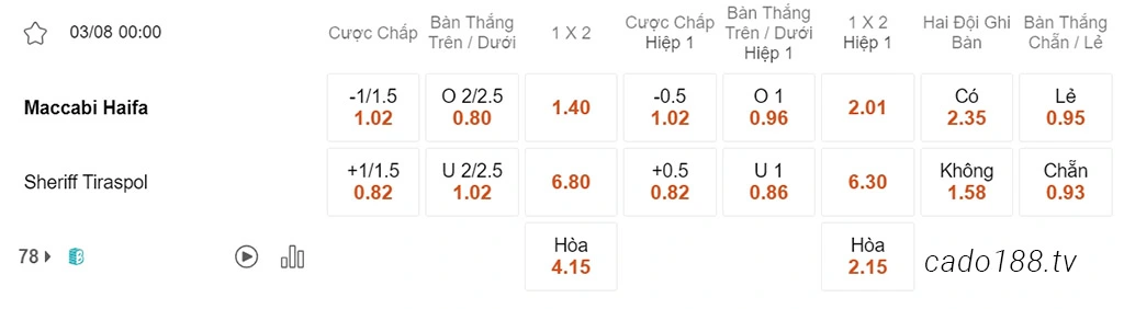 Nhận định kèo xiên 03/08 Maccabi Haifa vs Sheriff, 00h00, Champions League