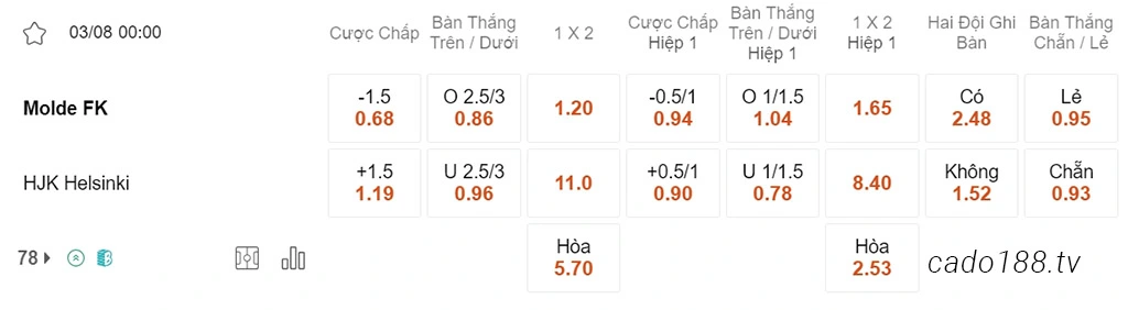 Nhận định kèo xiên 03/08 Molde vs Helsinki, 00h00, Champions League