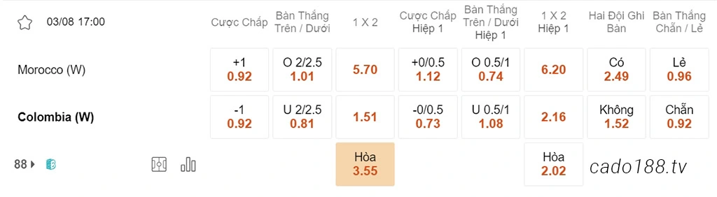 Nhận định kèo xiên 03/08 Nữ Ma Rốc vs Nữ Colombia, 17h00, World Cup 2023