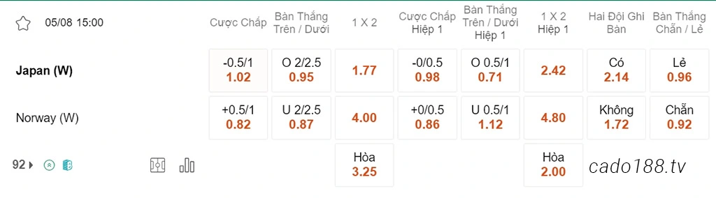 Nữ Nhật Bản vs Nữ Na Uy, 15h00, World Cup nữ 2023
