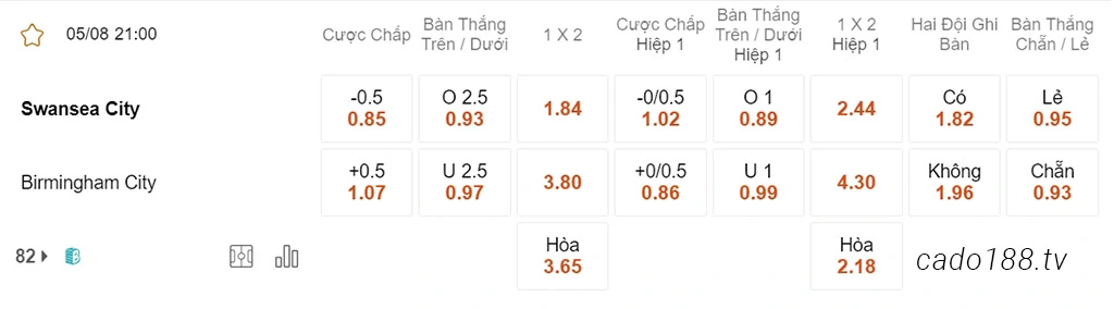 Soi kèo xiên ngày 05/08 Swansea vs Birmingham, 21h00, Hạng Nhất Anh (Championship)