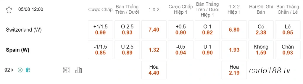 Soi kèo xiên ngày 05/08 Swansea vs Birmingham, 21h00, Hạng Nhất Anh (Championship)