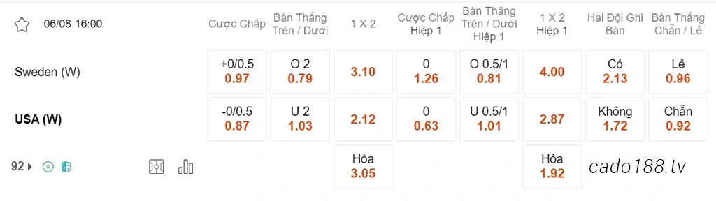 Nữ Thụy Điển vs Nữ Mỹ, 16h00, World Cup nữ 2023
