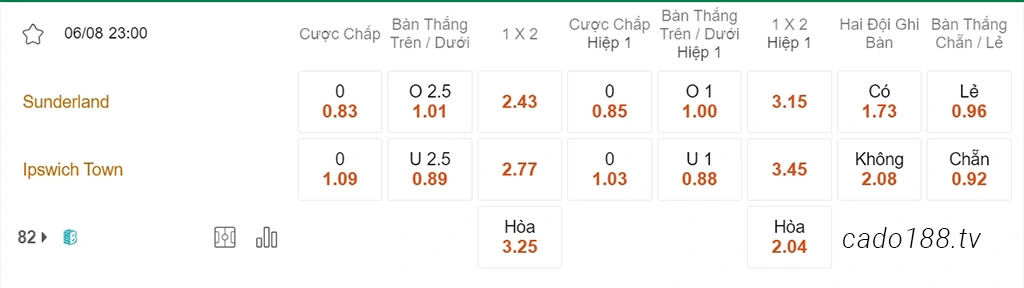 Soi kèo xiên ngày 06/08 Sunderland vs Ipswich Town, 23h00, Championship