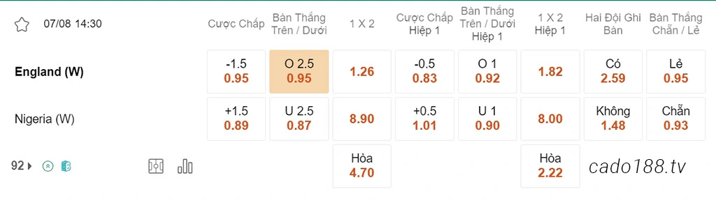 Nữ Anh vs Nữ Nigeria, 14h30, World Cup nữ 2023