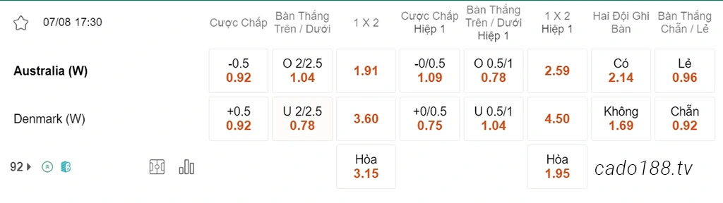 Nhận định kèo xiên ngày 07/08 Nữ Úc vs Nữ Đan Mạch, 17h30, World Cup nữ 2023